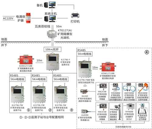 KJ1796煤礦頂板動態(tài)無線監(jiān)測系統